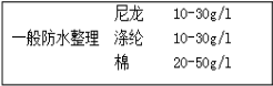 防水整理劑用量少、效果好---降低成本就是增加利潤(rùn)