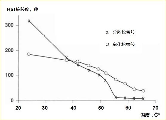 為什么溫度越高，松香的施膠效果越差？